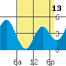 Port of Benecia tide chart for Sunday, April 13, 2025