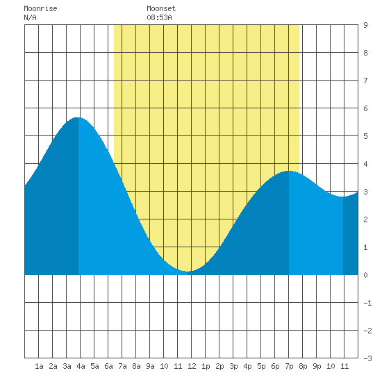 Port of Benecia tide chart for Thursday, April 17, 2025