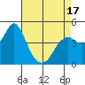 Port of Benecia tide chart for Thursday, April 17, 2025
