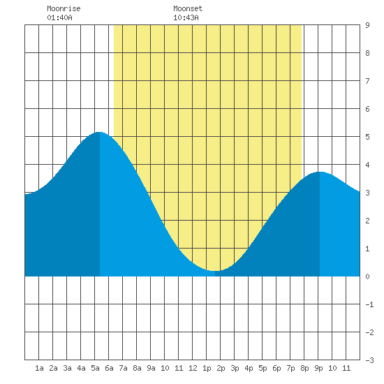 Port of Benecia tide chart for Saturday, April 19, 2025