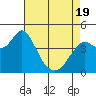 Port of Benecia tide chart for Saturday, April 19, 2025