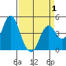Port of Benecia tide chart for Tuesday, April 1, 2025