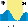 Port of Benecia tide chart for Sunday, April 20, 2025