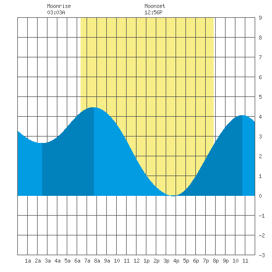 Port of Benecia tide chart for Monday, April 21, 2025