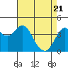 Port of Benecia tide chart for Monday, April 21, 2025