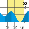 Port of Benecia tide chart for Tuesday, April 22, 2025