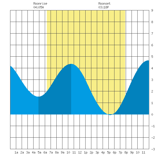 Port of Benecia tide chart for Wednesday, April 23, 2025