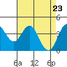Port of Benecia tide chart for Wednesday, April 23, 2025