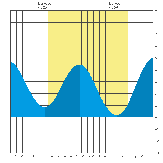 Port of Benecia tide chart for Thursday, April 24, 2025