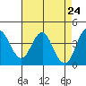 Port of Benecia tide chart for Thursday, April 24, 2025