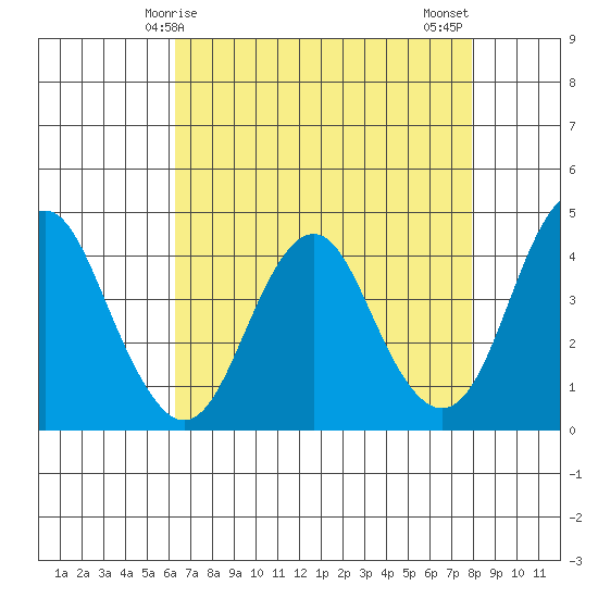 Port of Benecia tide chart for Friday, April 25, 2025