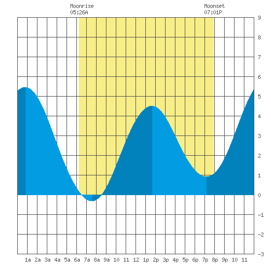 Port of Benecia tide chart for Saturday, April 26, 2025