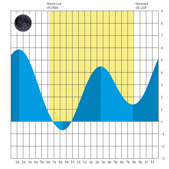 Port of Benecia tide chart for Sunday, April 27, 2025