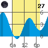 Port of Benecia tide chart for Sunday, April 27, 2025