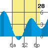 Port of Benecia tide chart for Monday, April 28, 2025