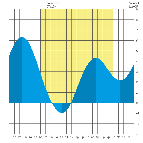 Port of Benecia tide chart for Tuesday, April 29, 2025