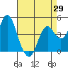 Port of Benecia tide chart for Tuesday, April 29, 2025