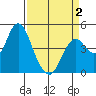 Port of Benecia tide chart for Wednesday, April 2, 2025
