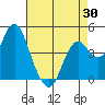 Port of Benecia tide chart for Wednesday, April 30, 2025