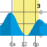 Port of Benecia tide chart for Thursday, April 3, 2025