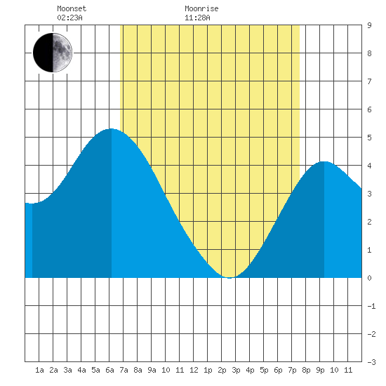Port of Benecia tide chart for Friday, April 4, 2025