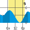 Port of Benecia tide chart for Saturday, April 5, 2025