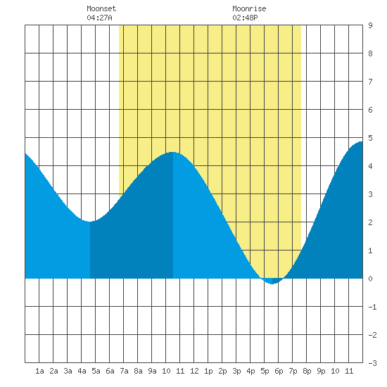 Port of Benecia tide chart for Monday, April 7, 2025
