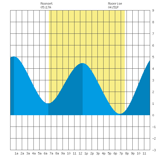 Port of Benecia tide chart for Wednesday, April 9, 2025