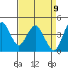 Port of Benecia tide chart for Wednesday, April 9, 2025