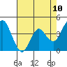 Port of Benecia tide chart for Saturday, May 10, 2025