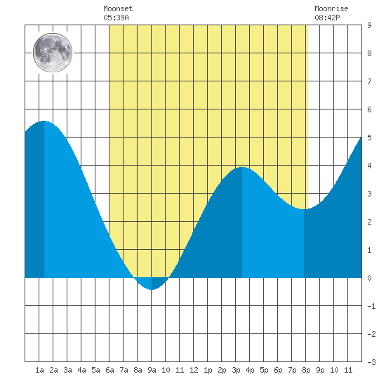 Port of Benecia tide chart for Monday, May 12, 2025
