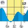 Port of Benecia tide chart for Monday, May 12, 2025