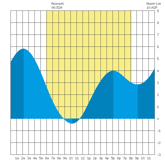 Port of Benecia tide chart for Wednesday, May 14, 2025