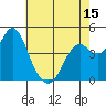 Port of Benecia tide chart for Thursday, May 15, 2025