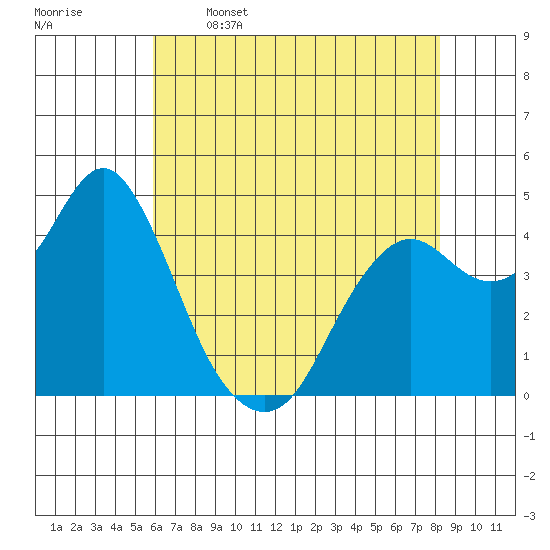 Port of Benecia tide chart for Friday, May 16, 2025