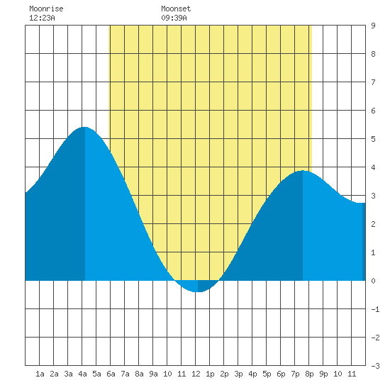 Port of Benecia tide chart for Saturday, May 17, 2025