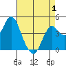 Port of Benecia tide chart for Thursday, May 1, 2025