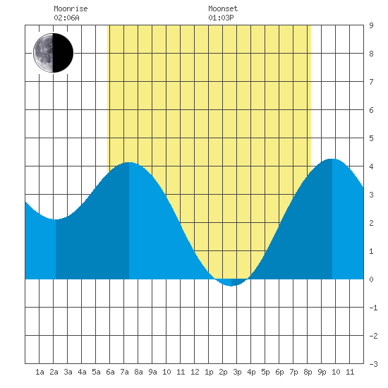 Port of Benecia tide chart for Tuesday, May 20, 2025