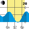 Port of Benecia tide chart for Tuesday, May 20, 2025