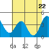 Port of Benecia tide chart for Thursday, May 22, 2025