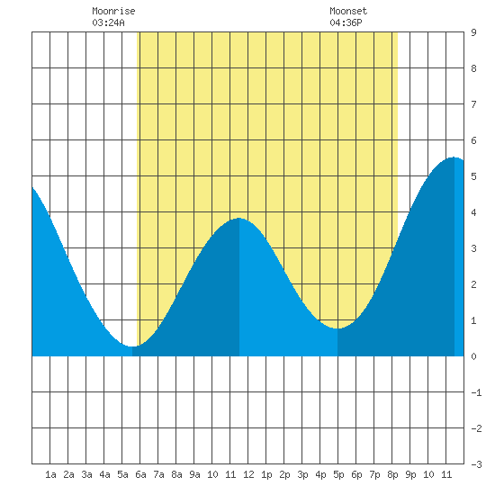 Port of Benecia tide chart for Friday, May 23, 2025