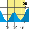 Port of Benecia tide chart for Friday, May 23, 2025