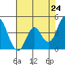 Port of Benecia tide chart for Saturday, May 24, 2025