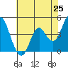 Port of Benecia tide chart for Sunday, May 25, 2025