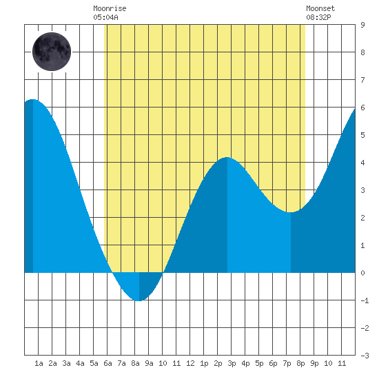 Port of Benecia tide chart for Monday, May 26, 2025