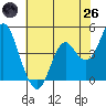 Port of Benecia tide chart for Monday, May 26, 2025