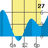 Port of Benecia tide chart for Tuesday, May 27, 2025