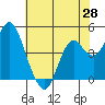 Port of Benecia tide chart for Wednesday, May 28, 2025