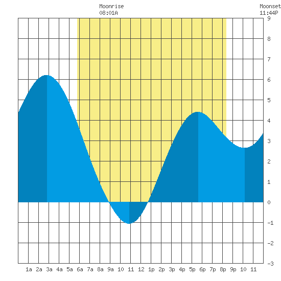 Port of Benecia tide chart for Thursday, May 29, 2025