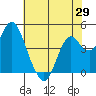 Port of Benecia tide chart for Thursday, May 29, 2025